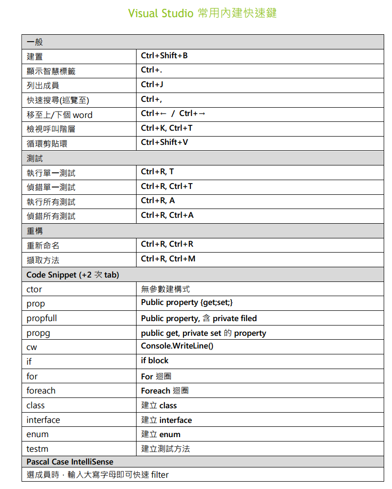 概念圖：VS 常用內建快速鍵